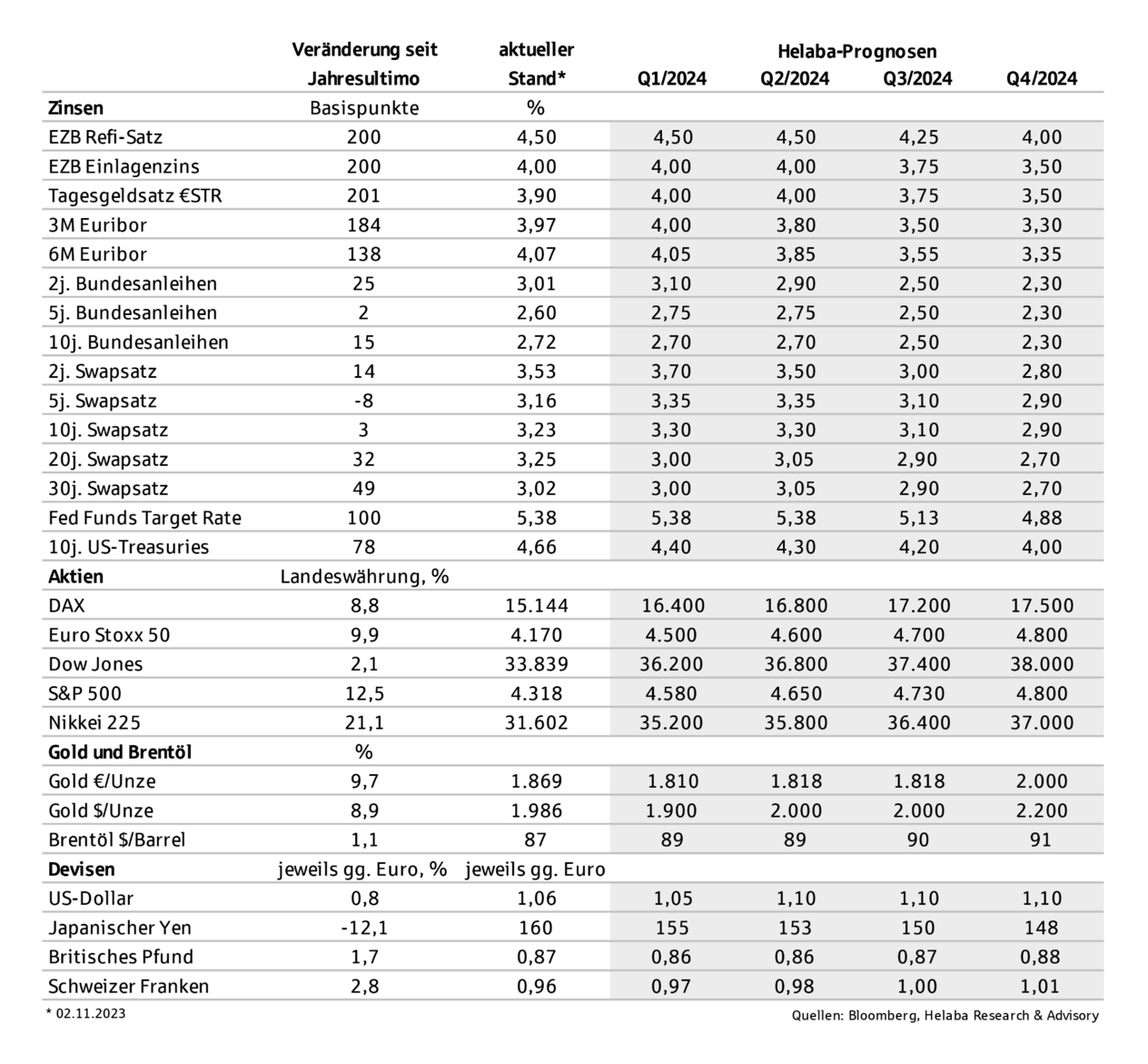 Kapitalmarktprognosen im Detail