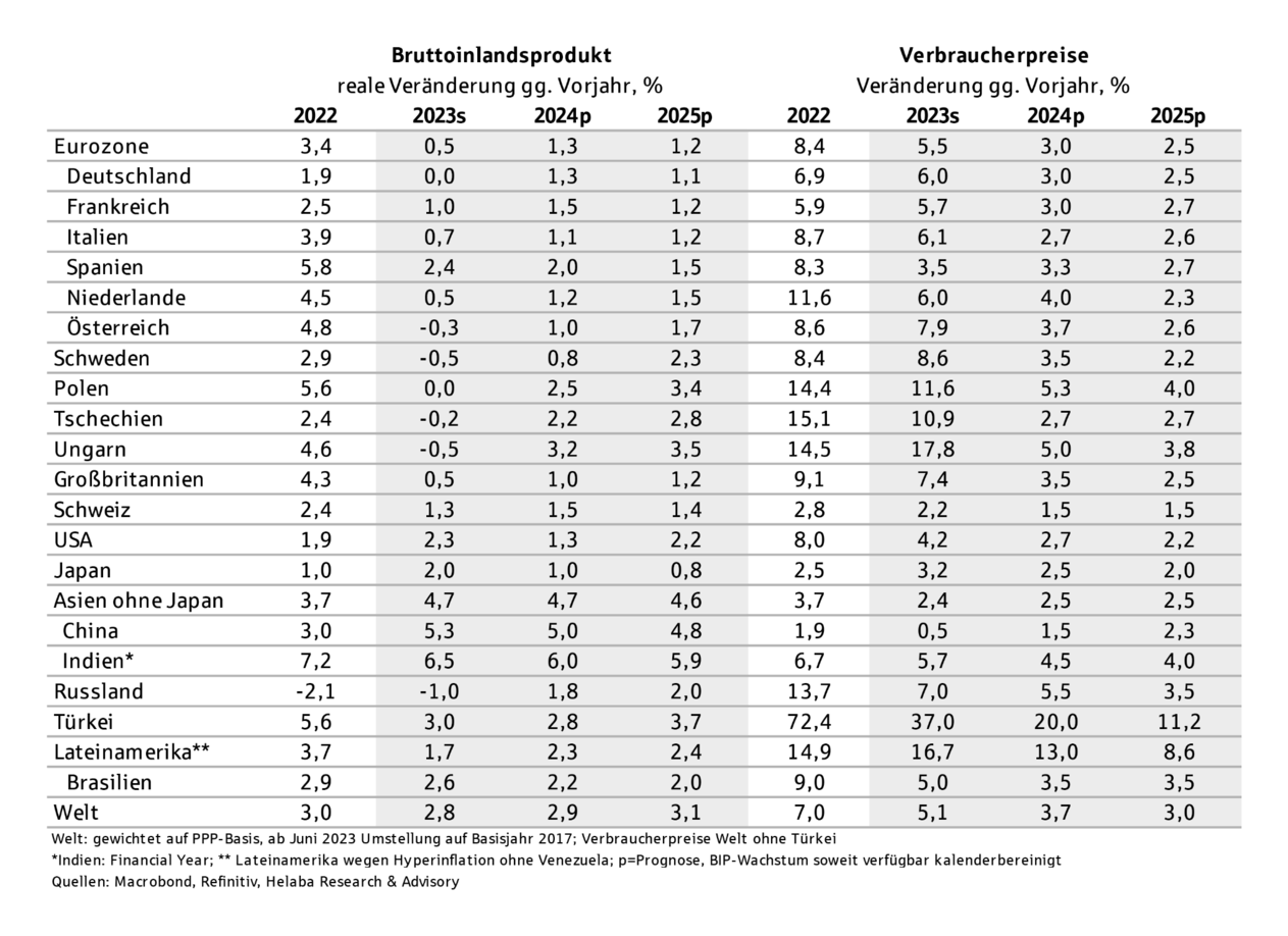 Bruttoinlandsprodukt und Verbraucherpreise