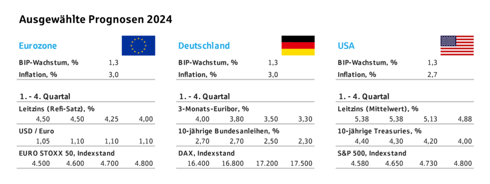 Ausgewählte Prognosen 2024